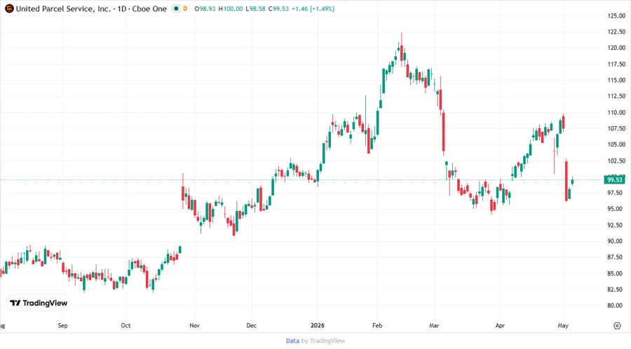 Stock chart of United Parcel Service, Inc.