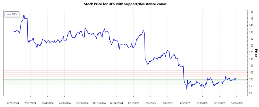 Support and Resistance Chart