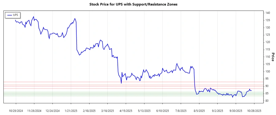 Support and Resistance for UPS