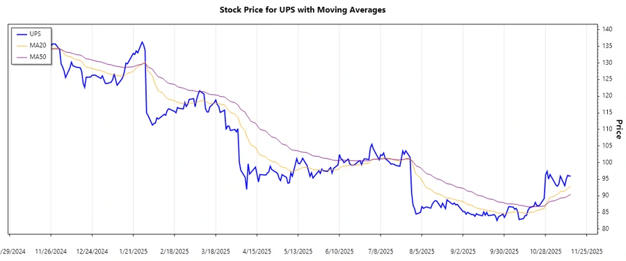 Trend Analysis Chart