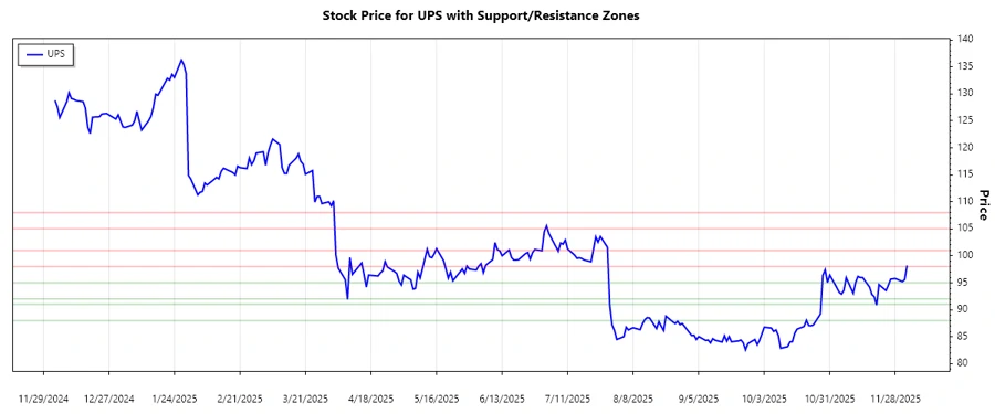 UPS Stock Support and Resistance Chart