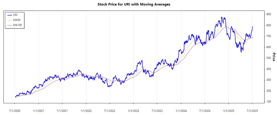 United Rentals Stock Chart
