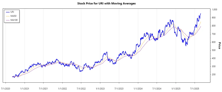 URI Stock Chart