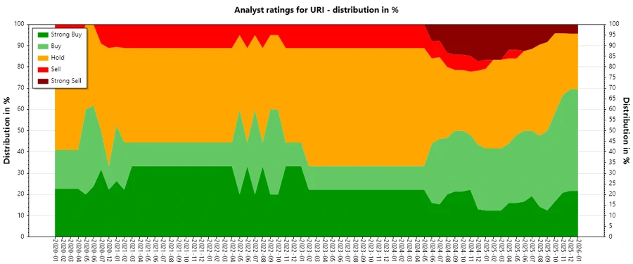 Analyst Ratings History - URI