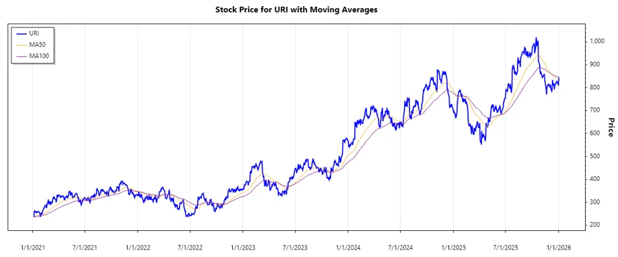 Stock Chart - URI