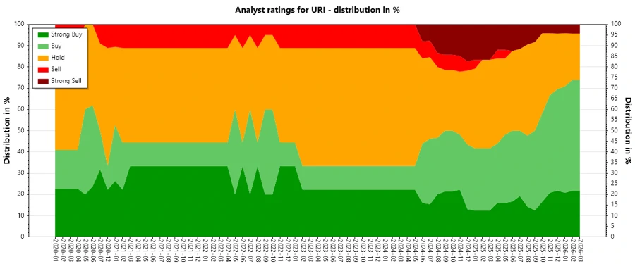 Graph showing the history of analyst ratings for United Rentals, Inc.