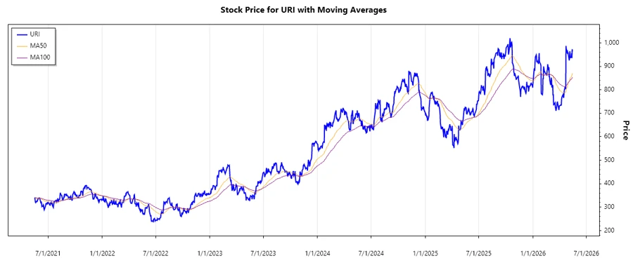 Stock Chart for United Rentals
