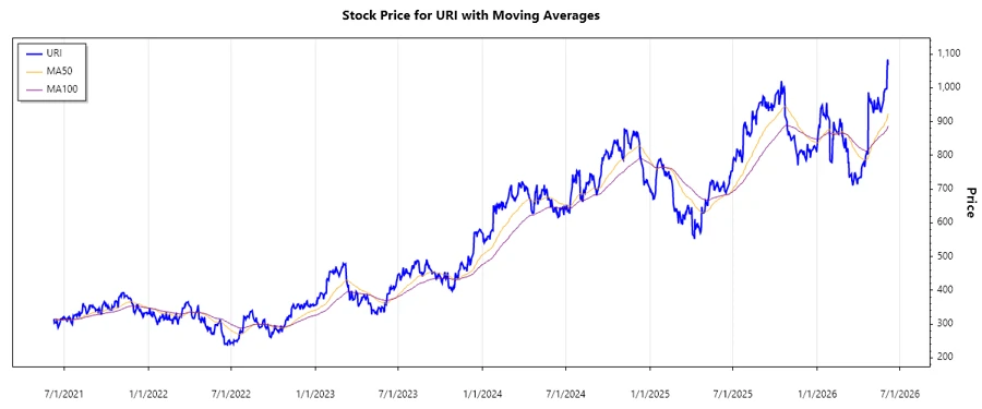 Stock Chart