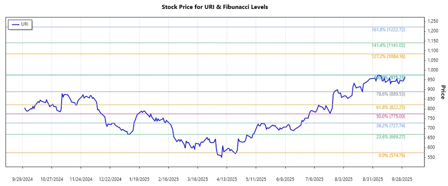 United Rentals Stock Chart