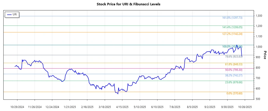 Stock chart of URI