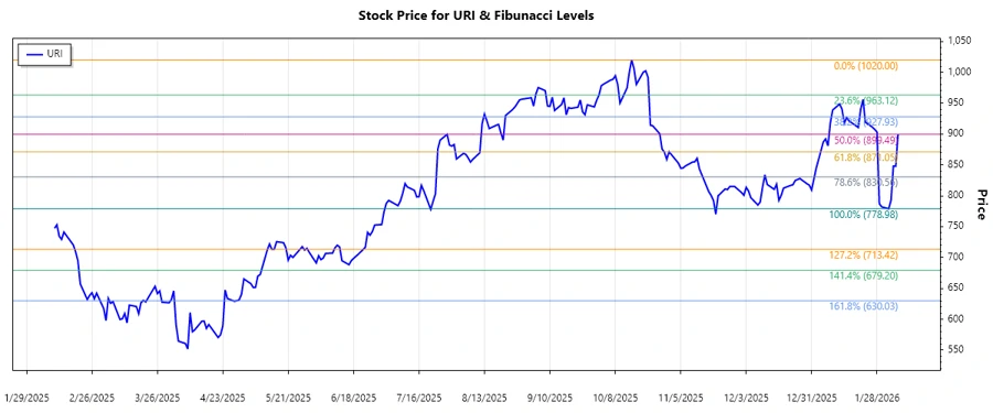 United Rentals Stock Chart