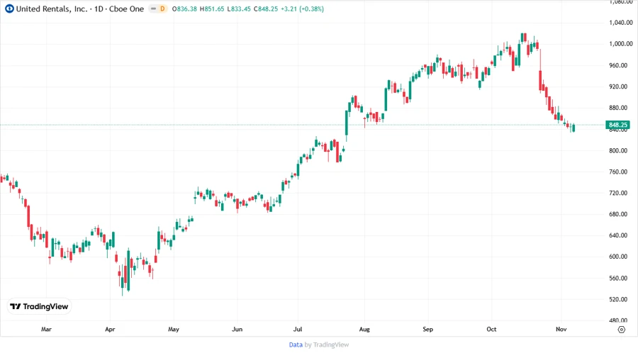 United Rentals Stock Price Chart