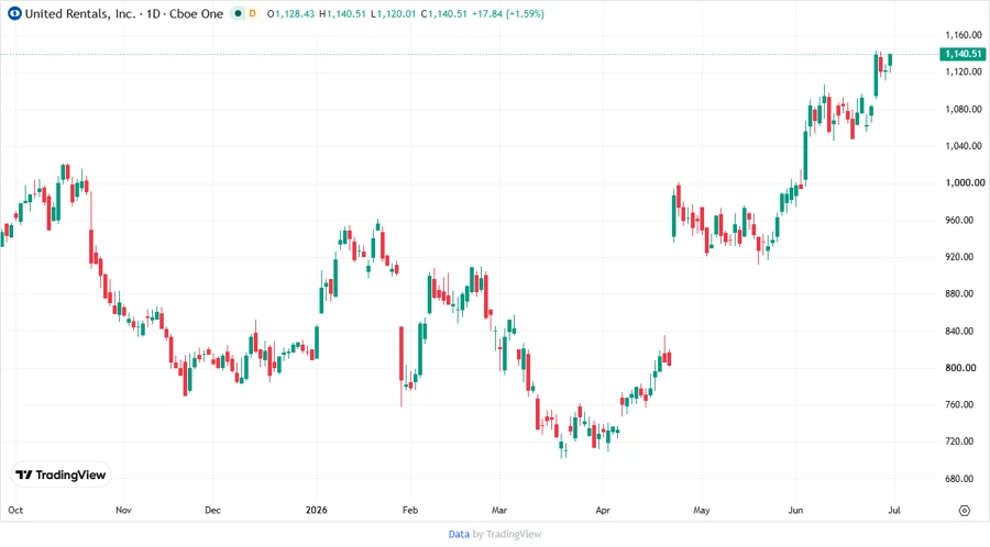 Stock Chart for United Rentals, Inc.