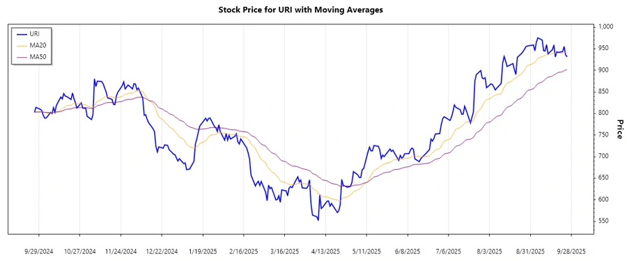Trend chart for United Rentals, Inc.