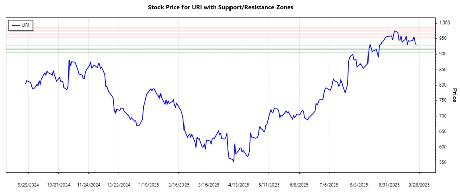 Support and resistance chart for United Rentals, Inc.
