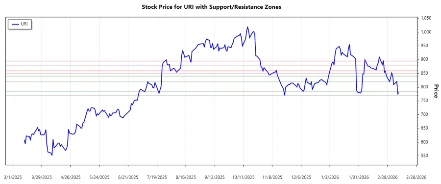 Support and Resistance Chart