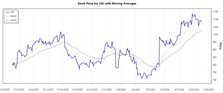 Stock Trend Chart