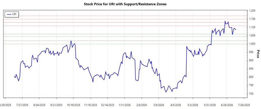 Support and Resistance Chart