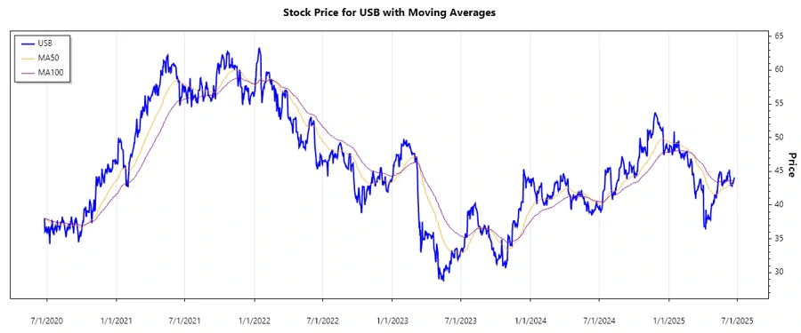 U.S. Bancorp Stock Chart
