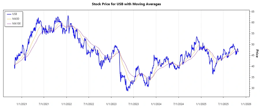 U.S. Bancorp Stock Chart