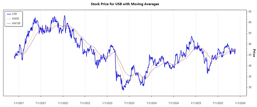 U.S. Bancorp Stock Chart