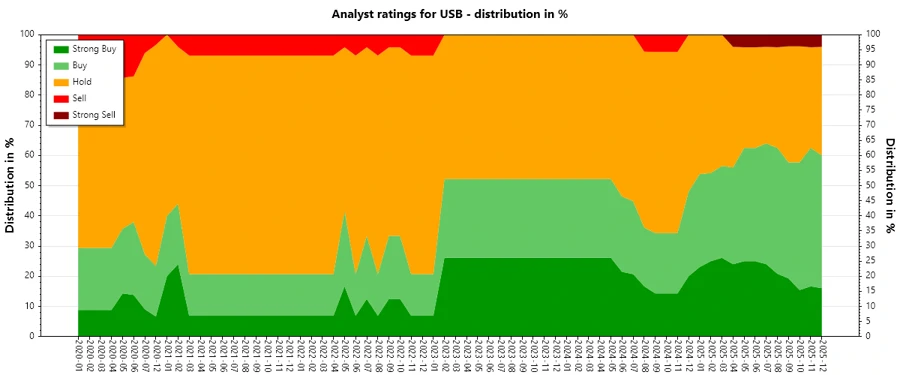 Historical Analyst Ratings for USB
