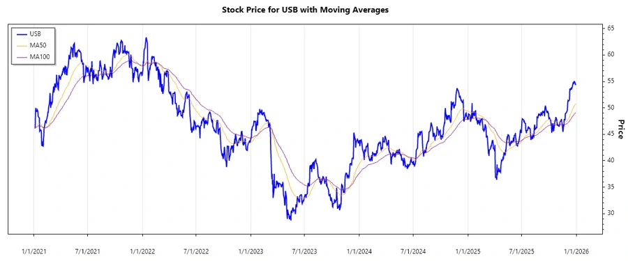 USB Stock Chart