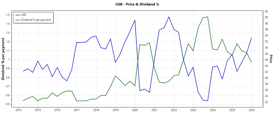 Dividend History Chart