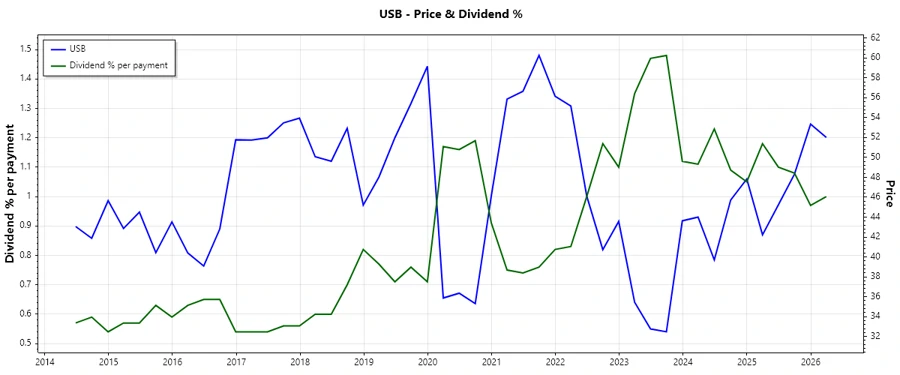 Dividend History Chart
