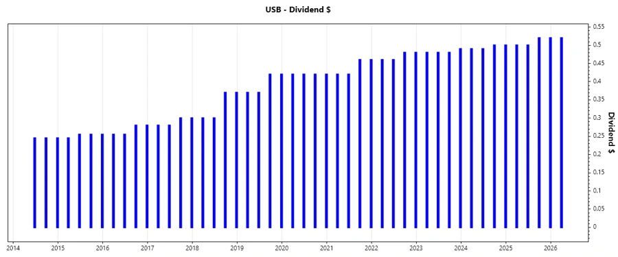 Dividend Growth Chart
