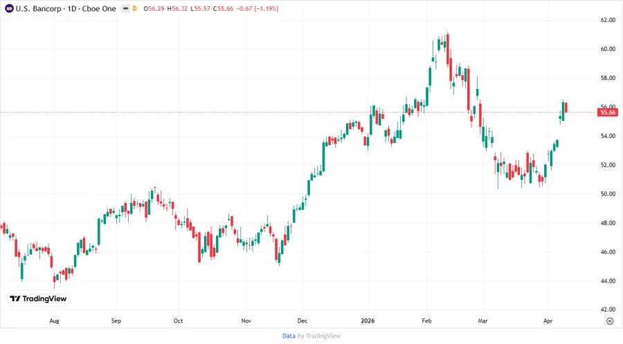 Price Development Chart