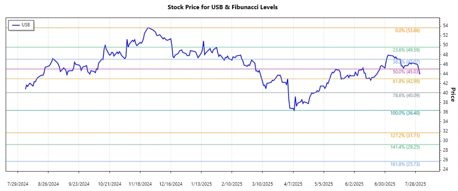 USB stock chart showing Fibonacci Retracement