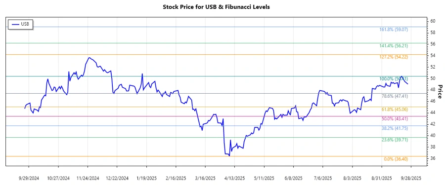 Stock chart of U.S. Bancorp showing trend analysis