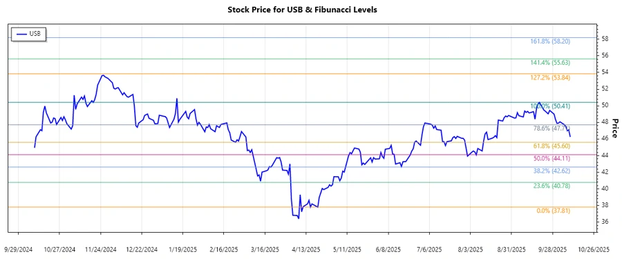 U.S. Bancorp Stock Chart