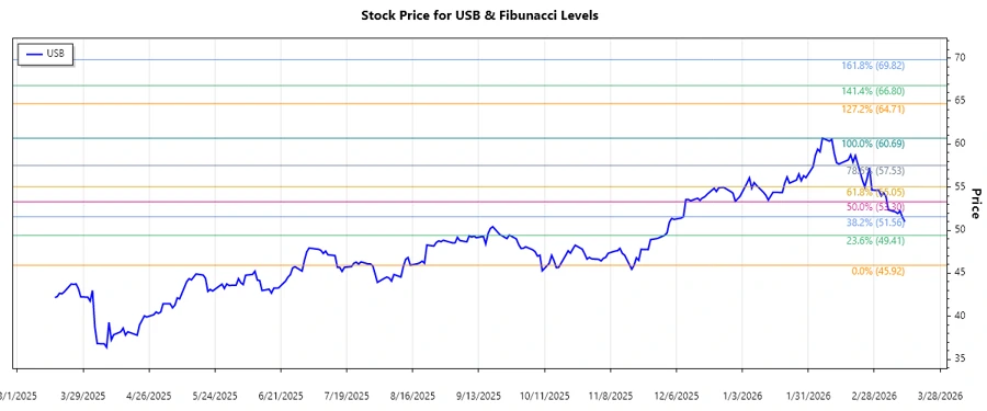 Stock Chart Analysis