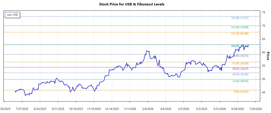 U.S. Bancorp Stock Chart Analysis