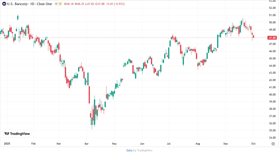 USB Stock Price Chart