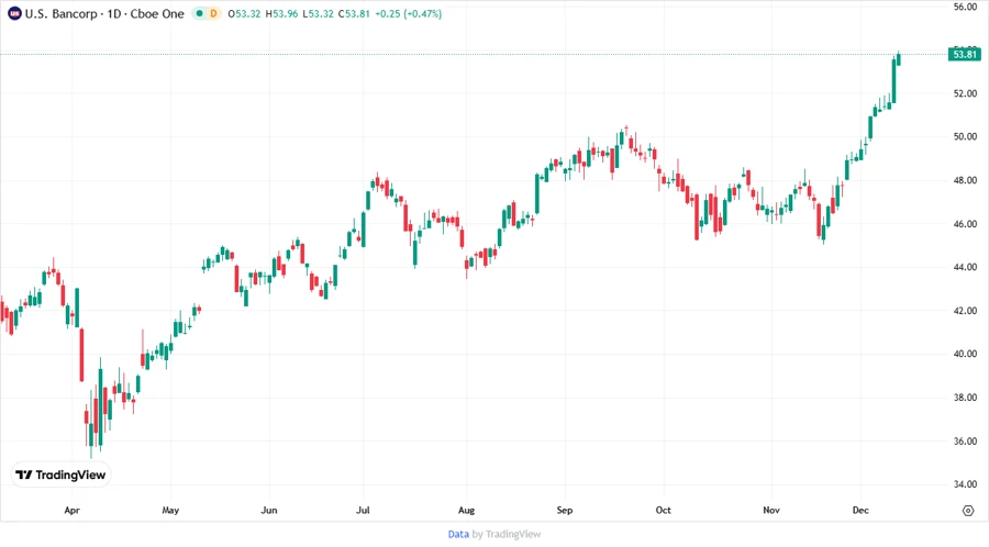 U.S. Bancorp Stock Chart