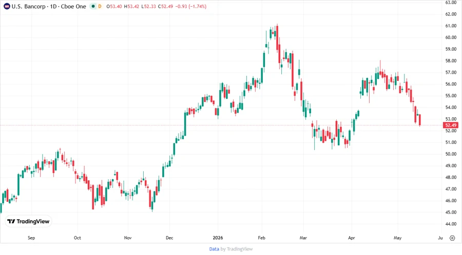 U.S. Bancorp stock chart