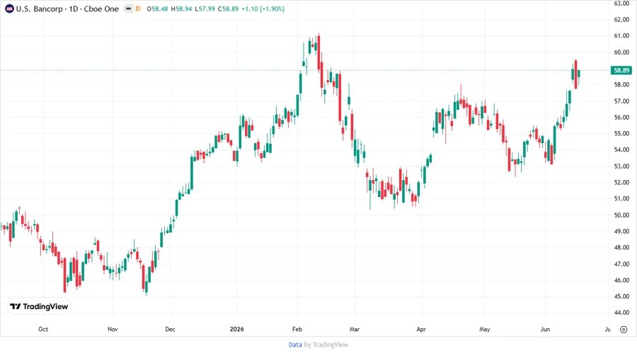 U.S. Bancorp Stock Chart