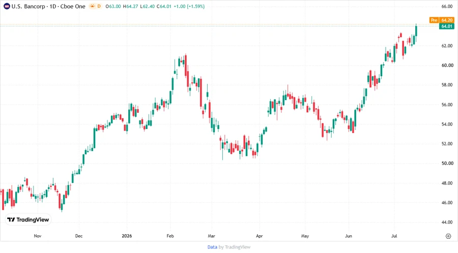 U.S. Bancorp Stock Price Chart