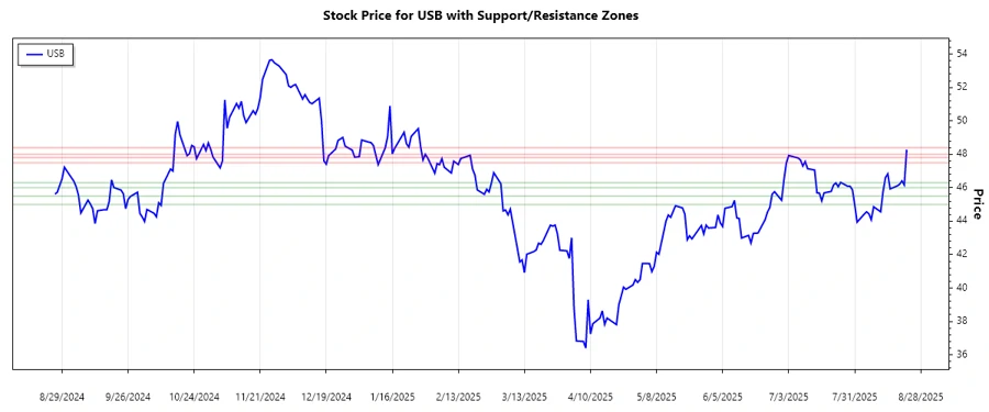 U.S. Bancorp support and resistance levels chart