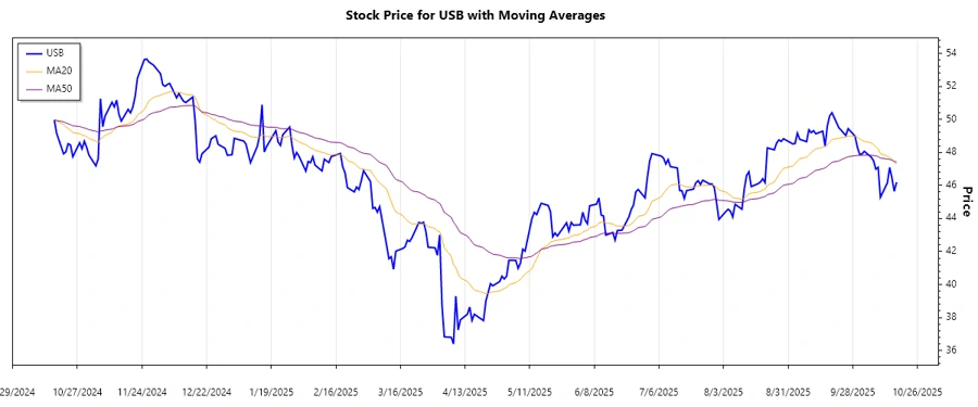 U.S. Bancorp Stock Trend Chart