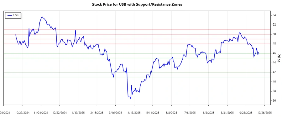 U.S. Bancorp Support/Resistance Chart