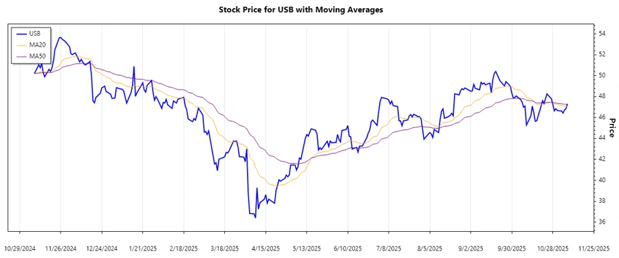 U.S. Bancorp Stock Chart