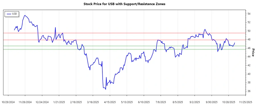Support and Resistance Levels
