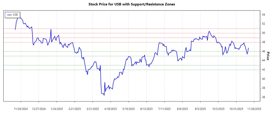 USB Support and Resistance Chart