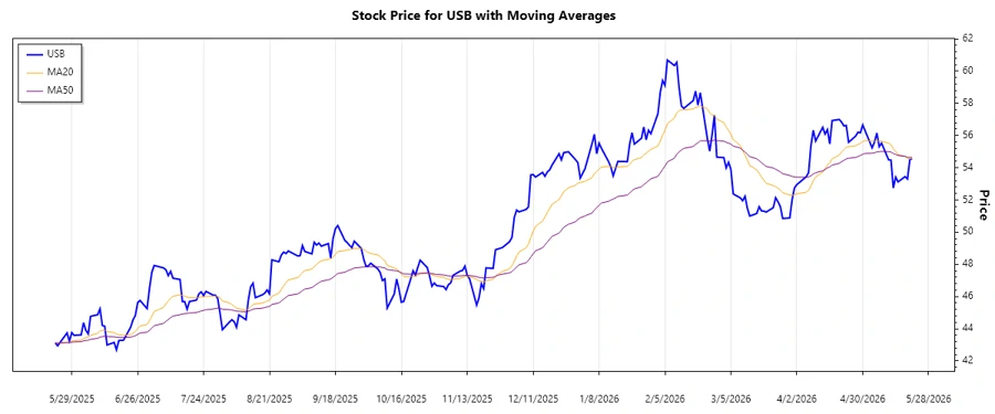 USB Trend Analysis Chart