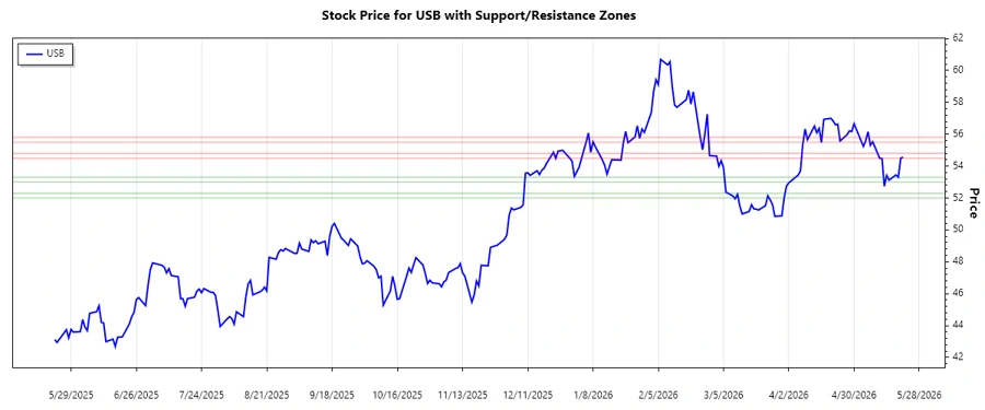 USB Support and Resistance Chart