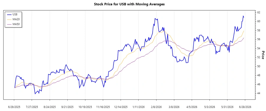 U.S. Bancorp Stock Chart